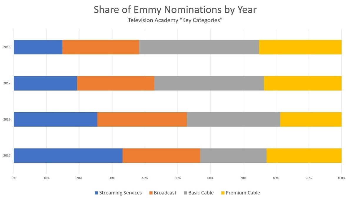 emmynoms