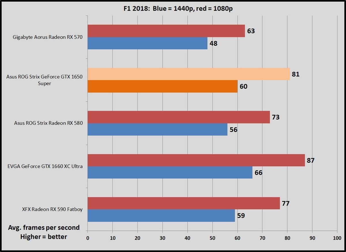 Nvidia GeForce GTX 1650 Super review Radeon RX 580 is finally