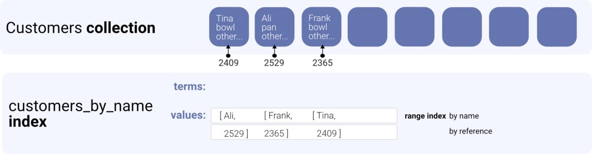 faunadb indexes 01