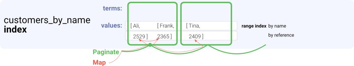 faunadb indexes 03