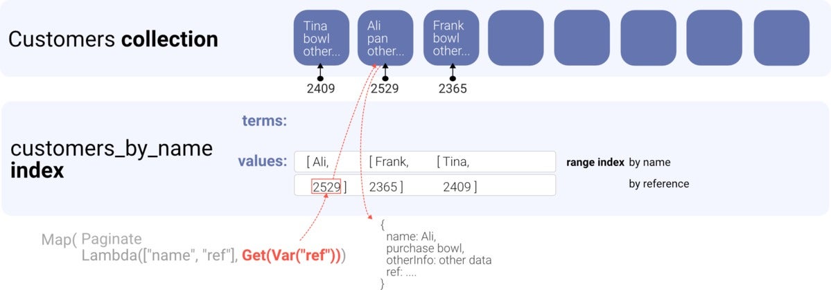 faunadb indexes 04