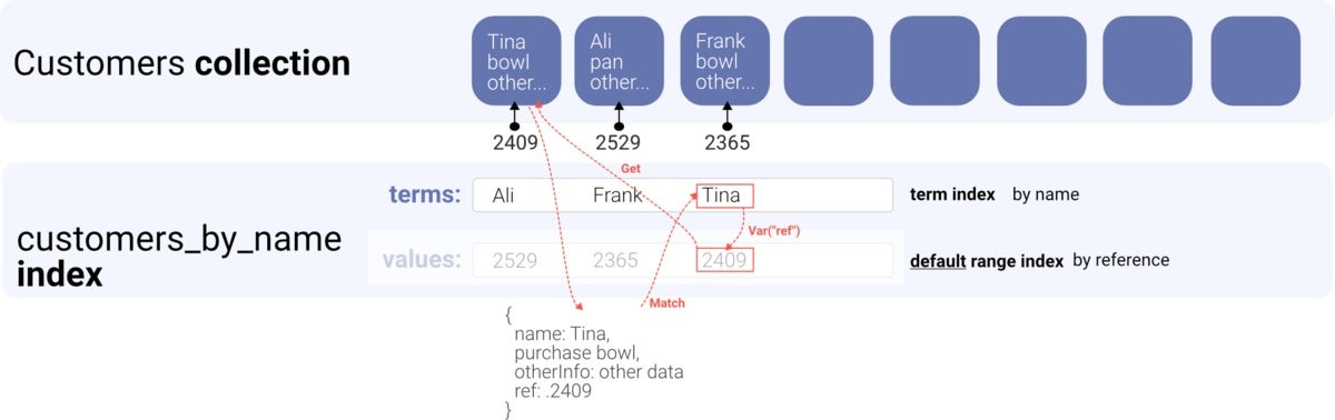 faunadb indexes 06