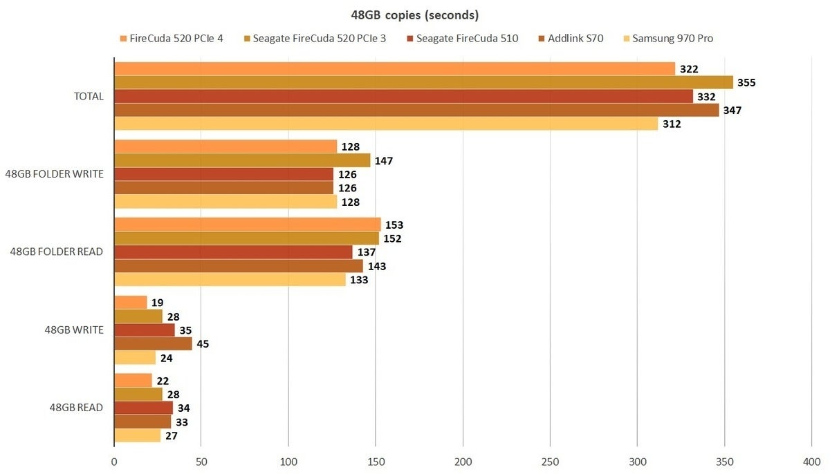 firecuda 520 48gb pcie 3