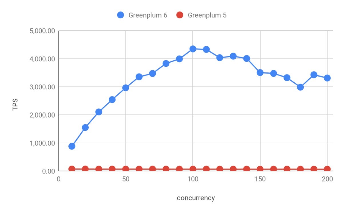 greenplum tpc b 03