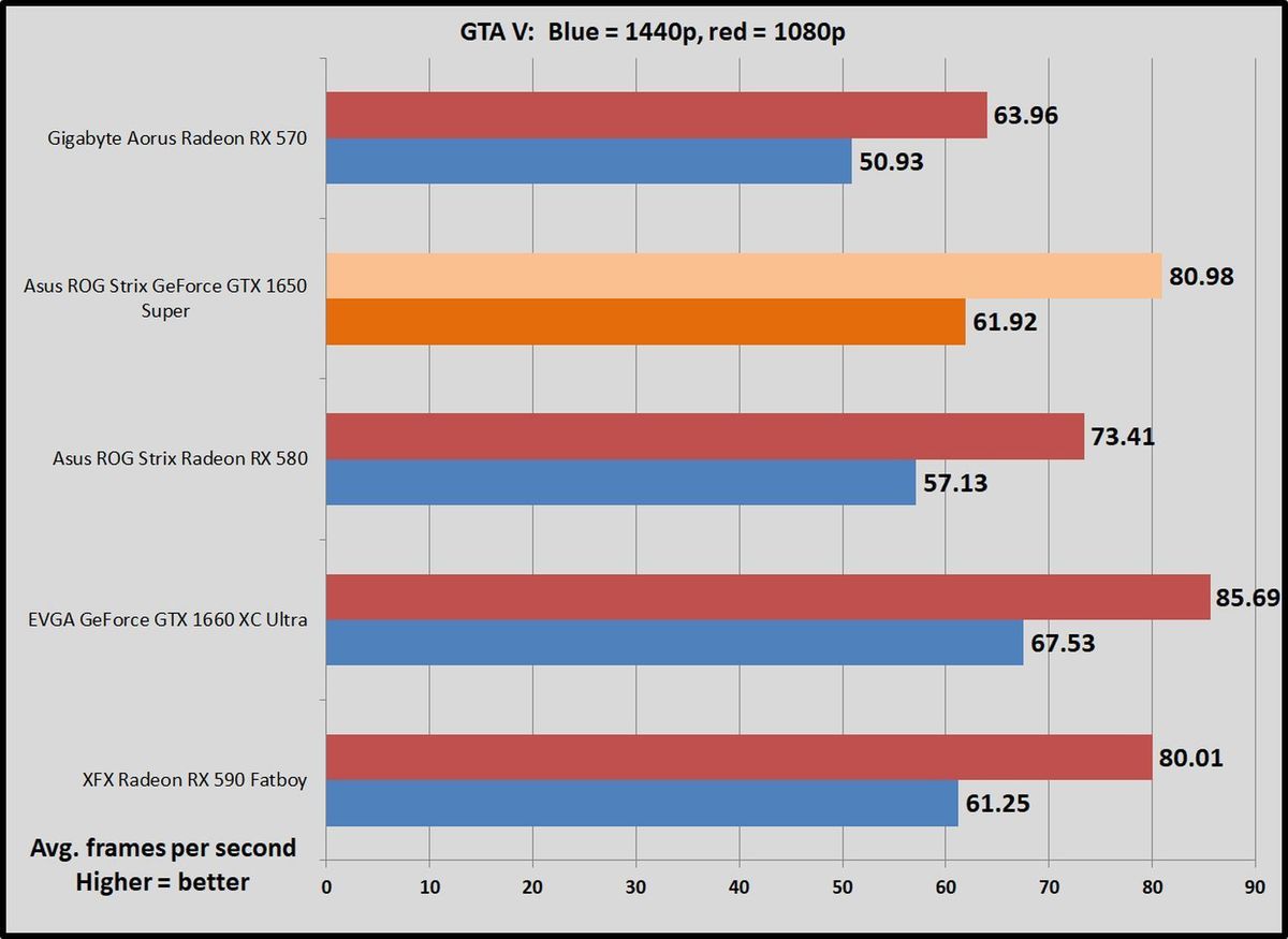 Nvidia GeForce GTX 1650 Super review 