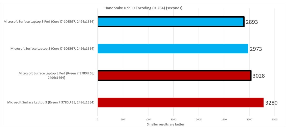 handbrake  Microsoft Surface Laptop 3 Ryzen 7 Surface Edition Intel Ice Lake Core i7