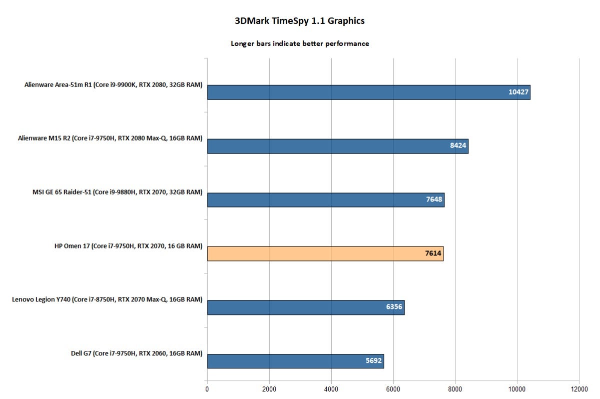 HP Omen 17 (2019) - TimeSpy