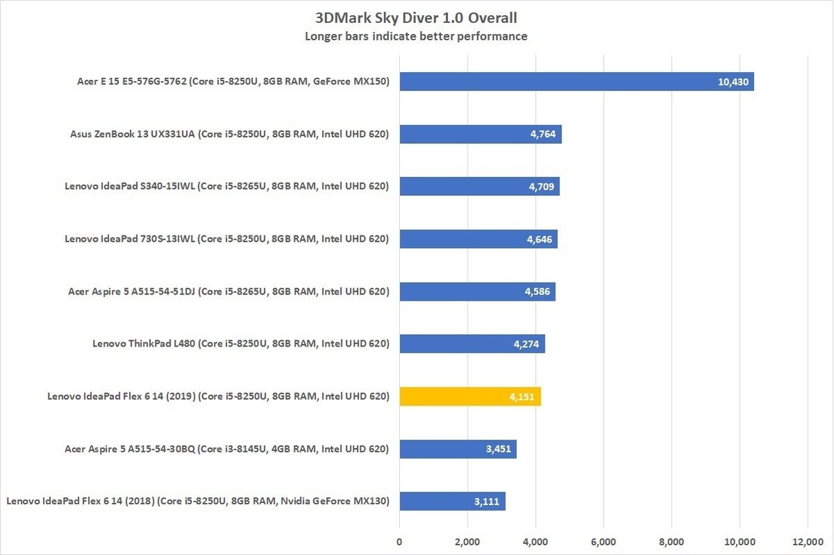 lenovo ideapad flex 6 14ikb 81em 3dmark