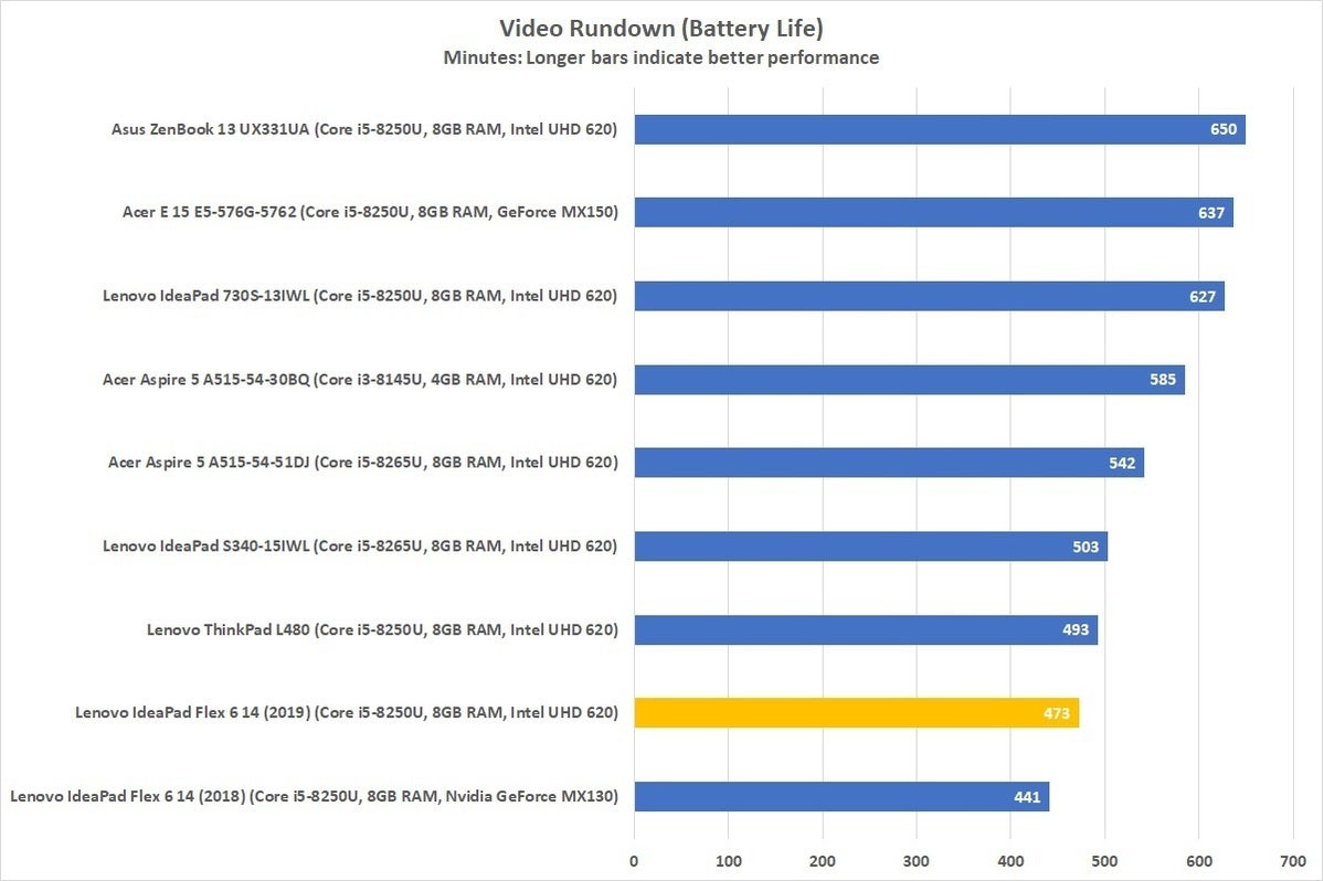 lenovo ideapad flex 6 14ikb 81em battery life