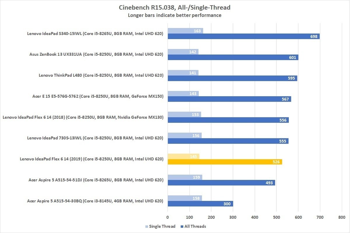 lenovo ideapad flex 6 14ikb 81em cinebench