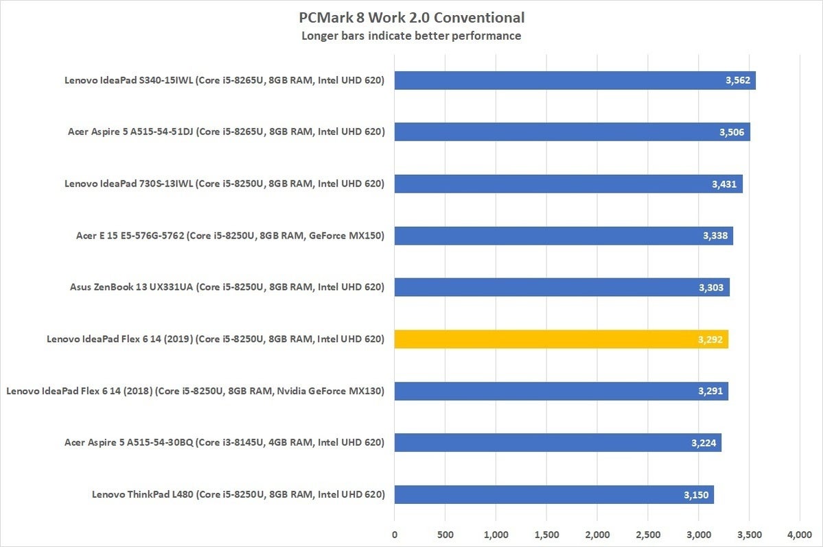 lenovo ideapad flex 6 14ikb 81em pcmark8