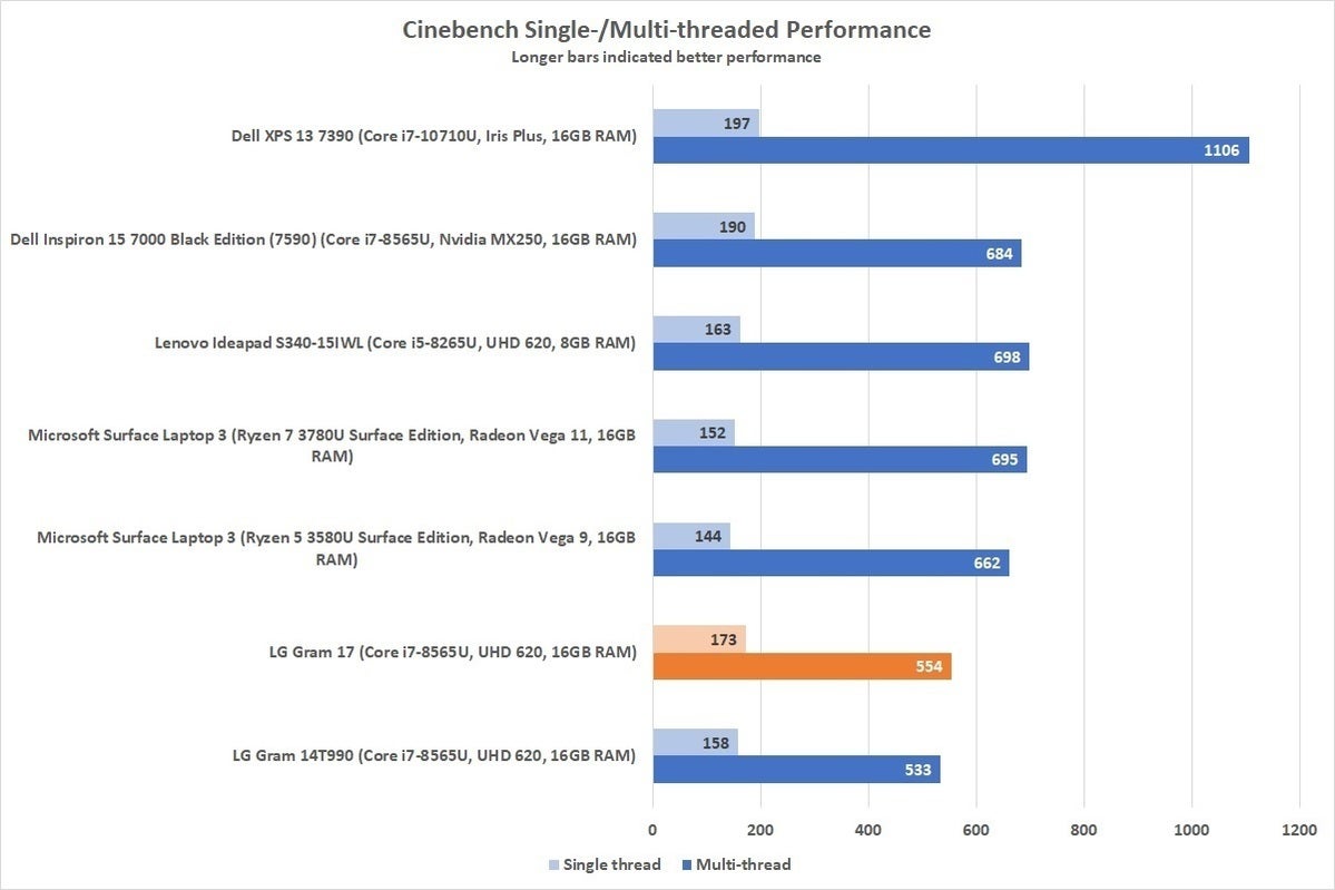 lg gram 17 cinebench