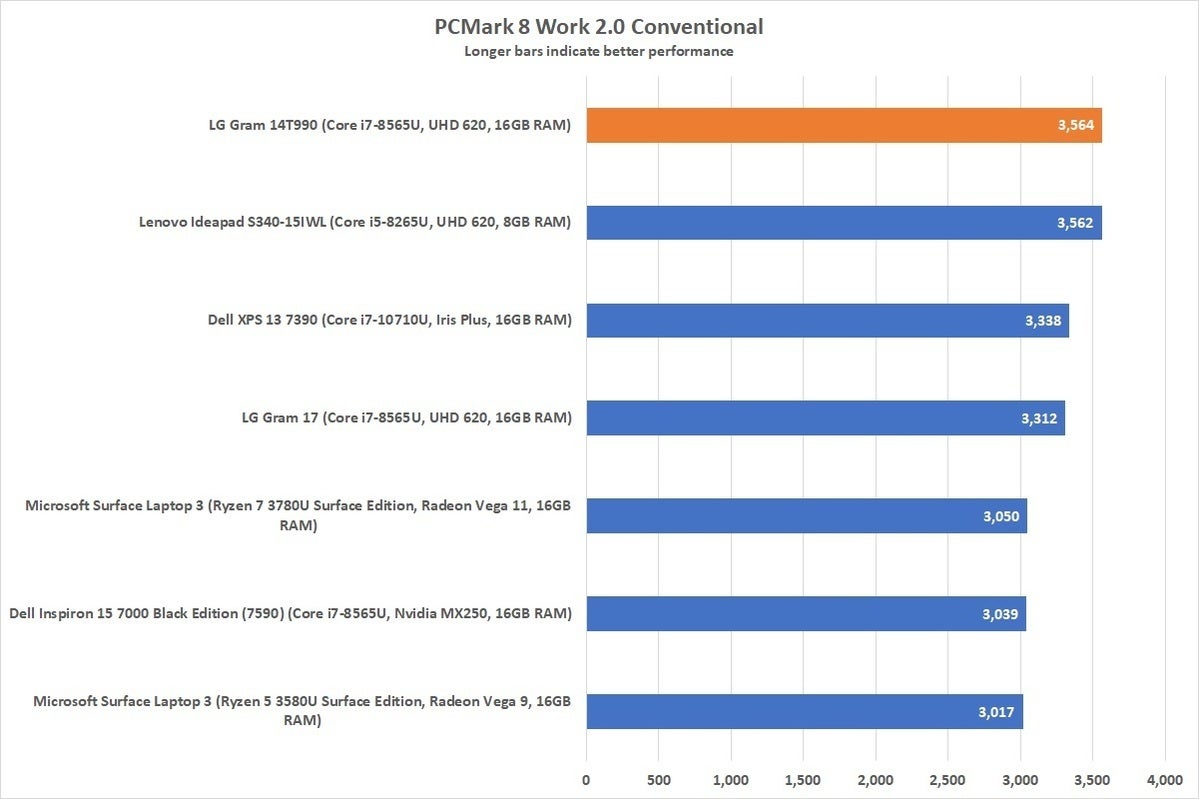 lg gram 17 pcmark 8 work conventional