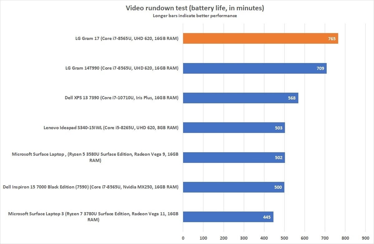 lg gram 17 video rundown battery life