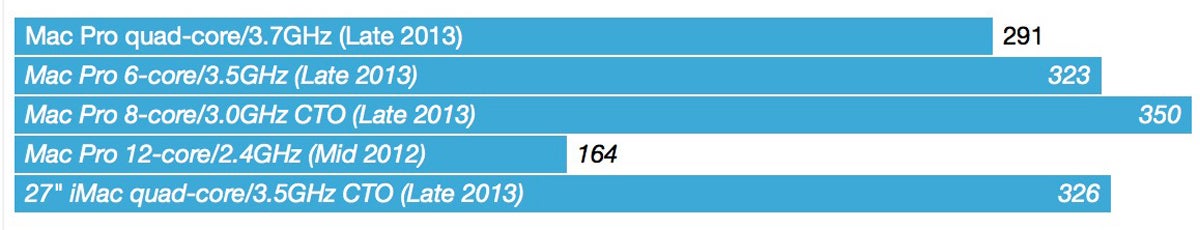 mac pro 2013 chart