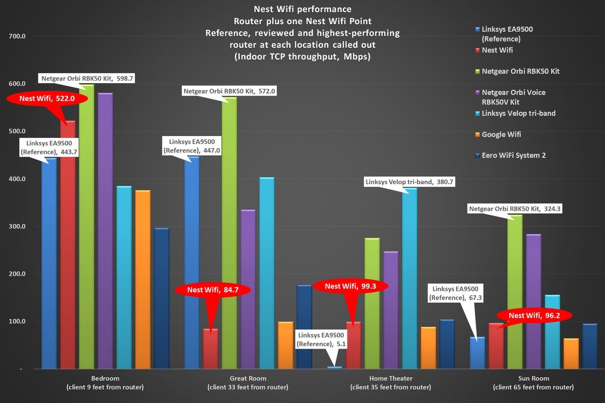 nest wifi router and wifi point benchmarks