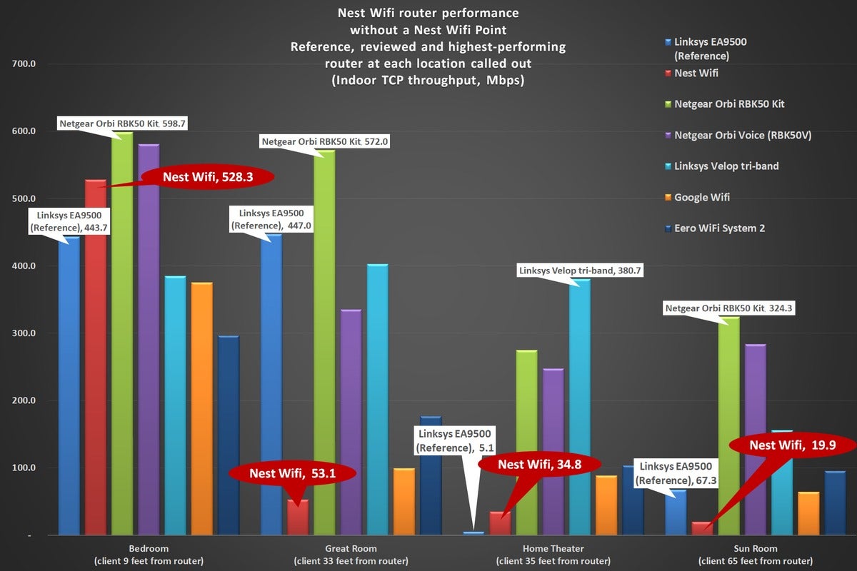 nest wifi router benchmarks