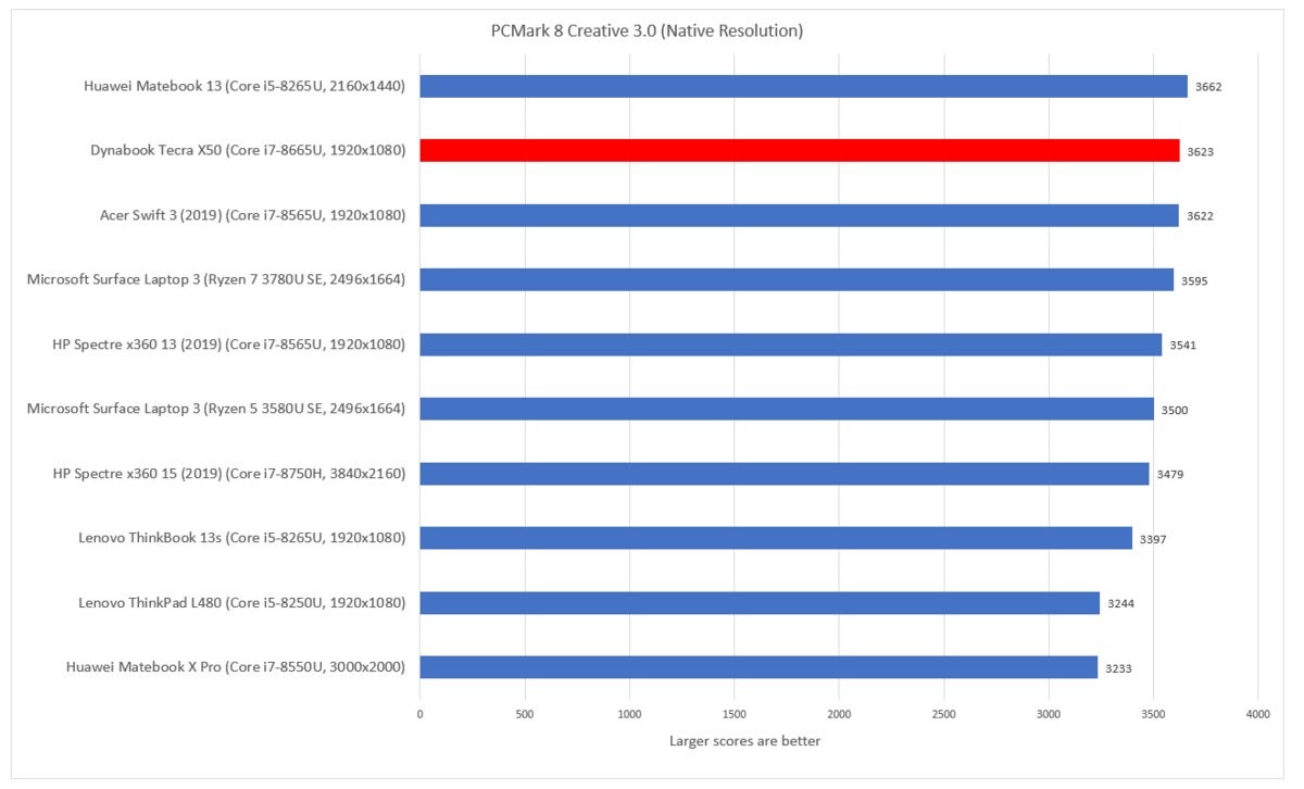 Dynabook Tecra X50 pcmark 8 creative