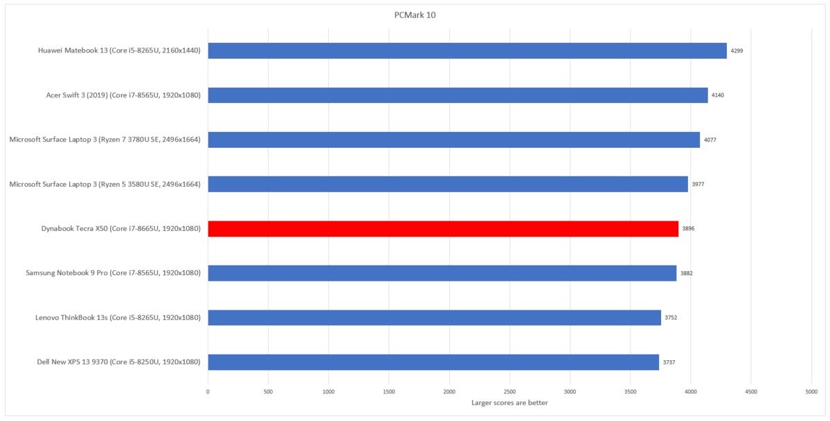 Dynabook Tecra X50 pcmark 10