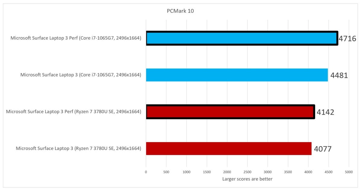 AMD Ryzen 7 vs Intel Core i7 – Which is Faster and Why? - GadgetMates