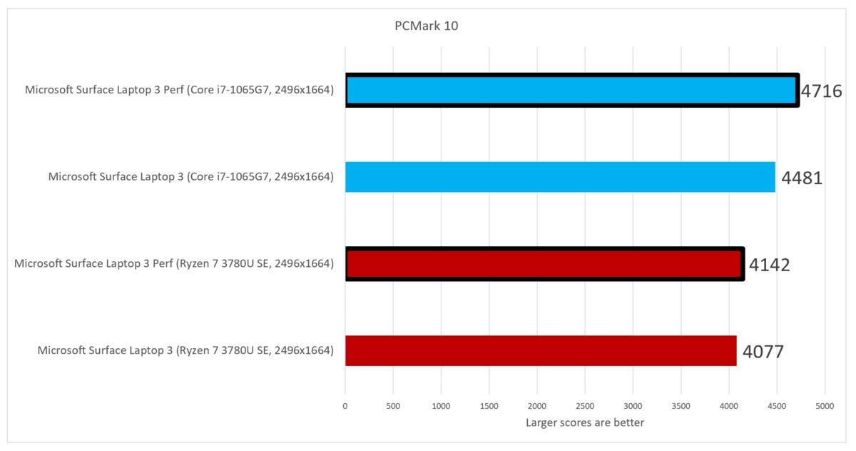 pcmark 10 Microsoft Surface Laptop 3 Ryzen 7 Surface Edition Intel Ice Lake Core i7