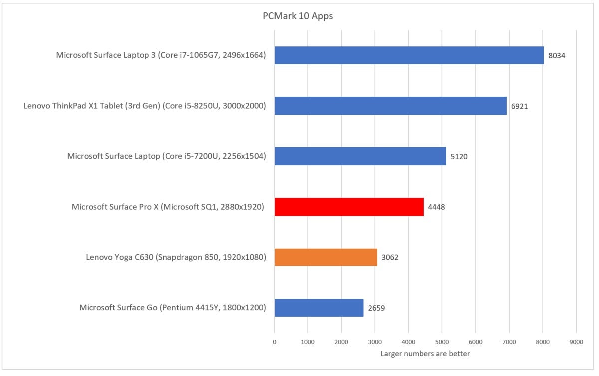 Microsoft Surface Pro X pcmark 10 apps