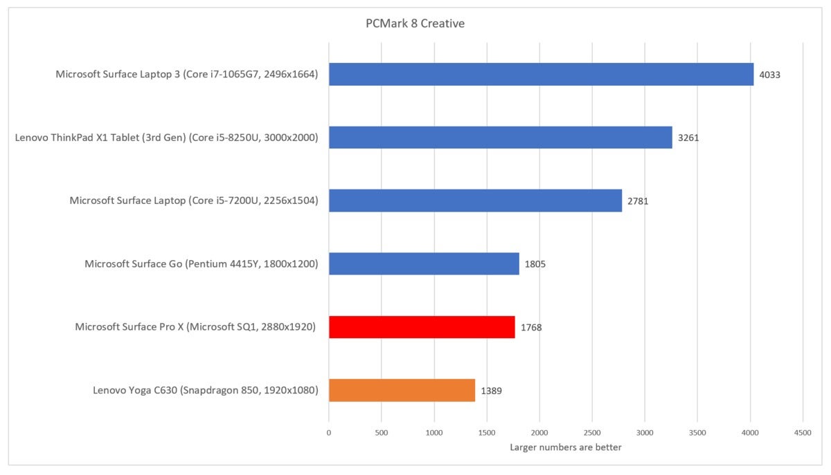 Microsoft Surface Pro X pcmark 8 creative