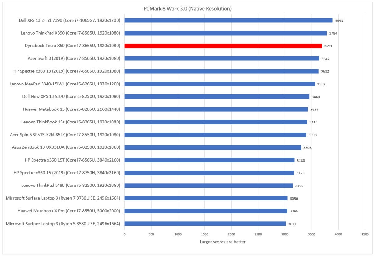 Dynabook Tecra X50 pcmark 8 work
