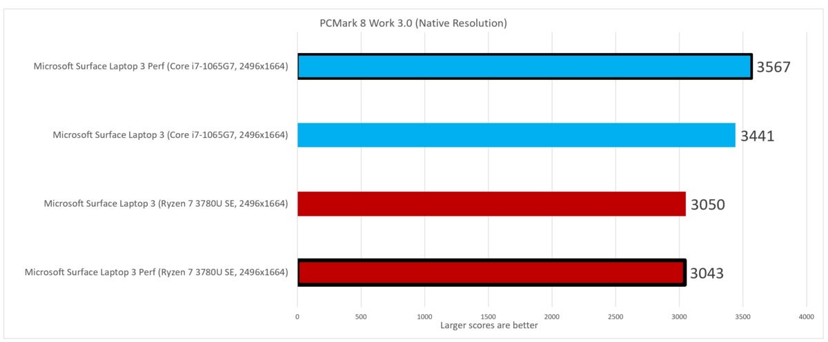 pcmark 8 work  Microsoft Surface Laptop 3 Ryzen 7 Surface Edition Intel Ice Lake Core i7