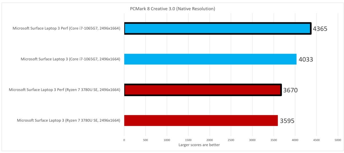 pcmark creative Microsoft Surface Laptop 3 Ryzen 7 Surface Edition Intel Ice Lake Core i7