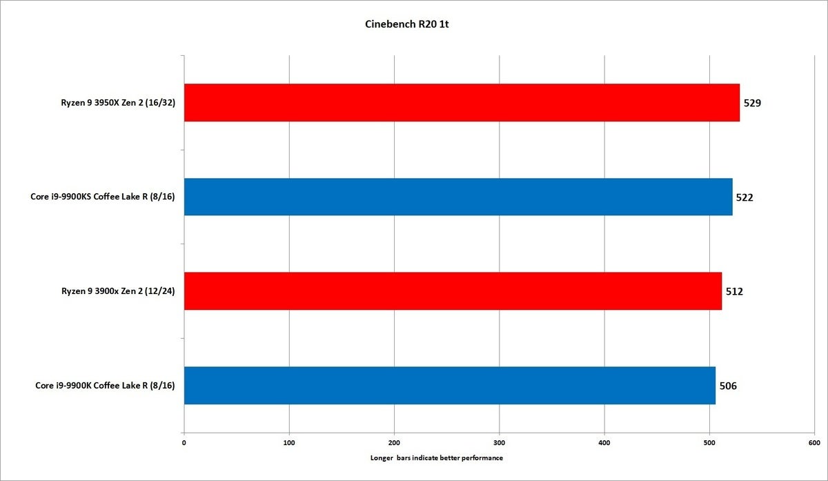 Ryzen 9 3950x discount vs