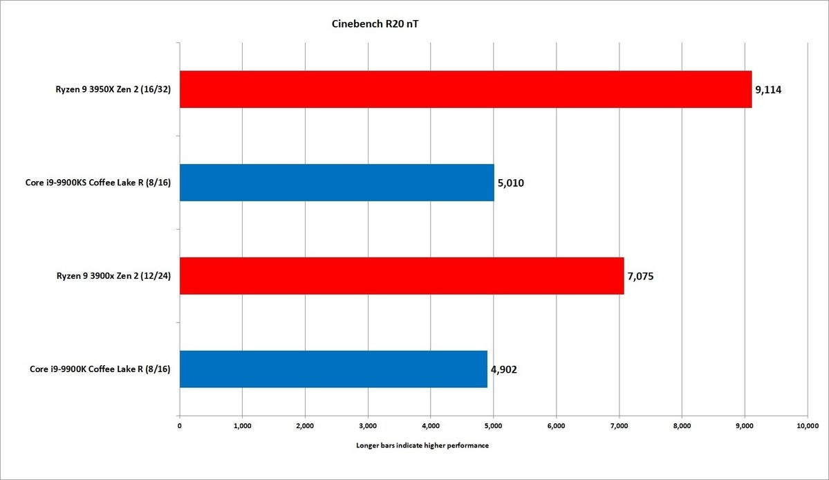 ryzen 9 3950x cinebench nt