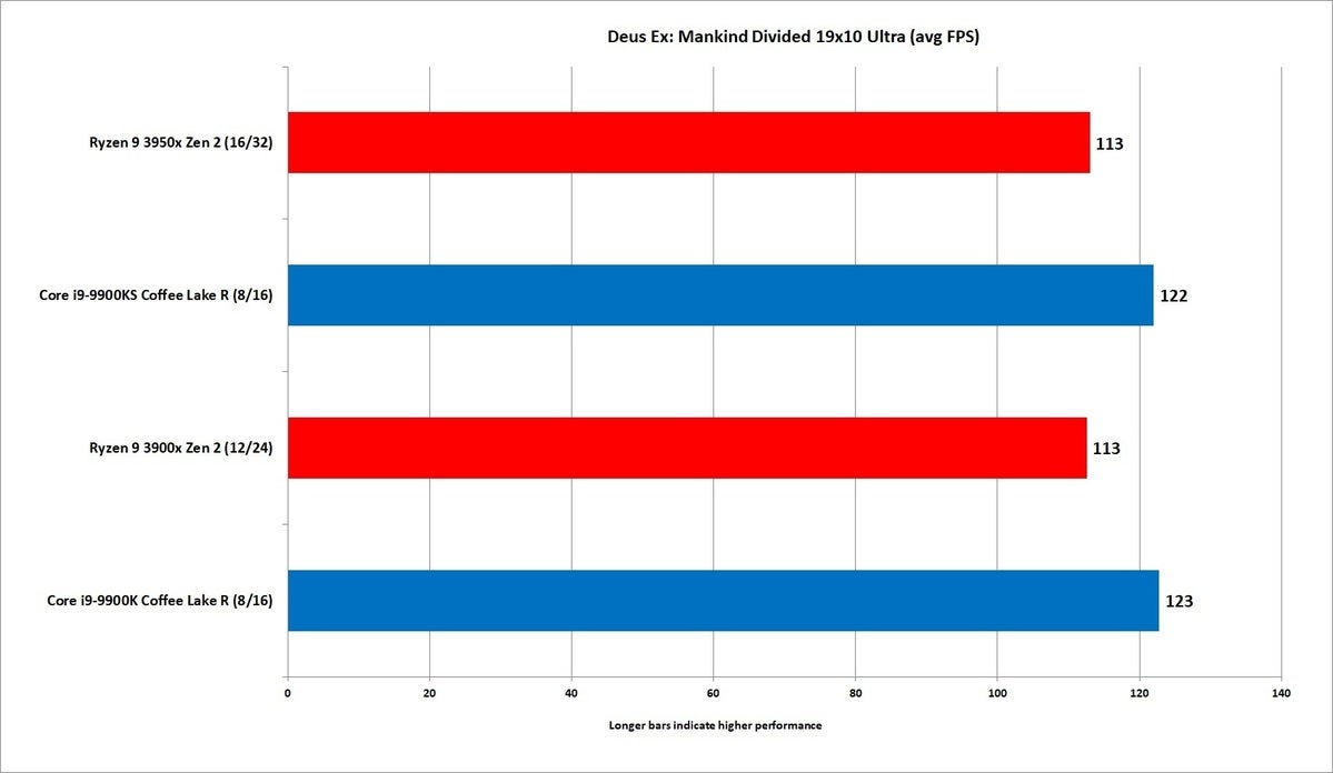 Ryzen 9 3950X review AMD s 16 core CPUs is an epic end zone dance