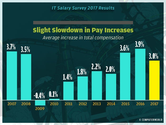 salary survey 2017 highlights 1