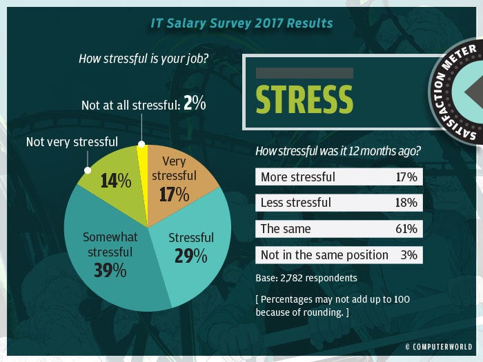 salary survey 2017 highlights 10