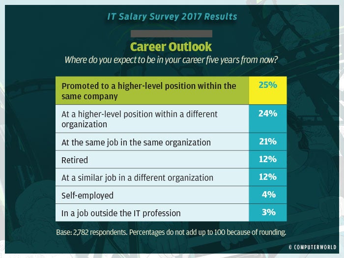 It Salary Survey 2017 Highlights Computerworld