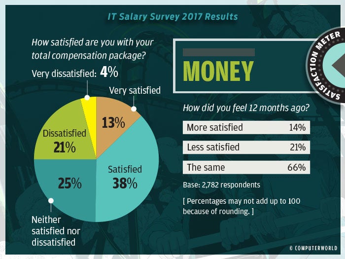salary survey 2017 highlights 7