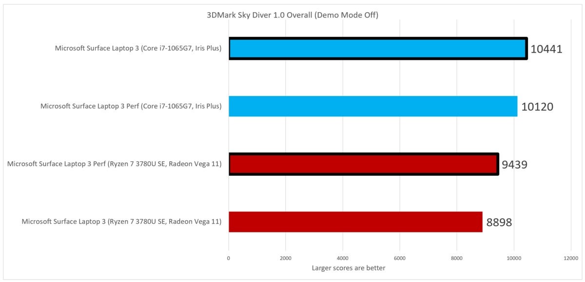 sky diver  Microsoft Surface Laptop 3 Ryzen 7 Surface Edition Intel Ice Lake Core i7