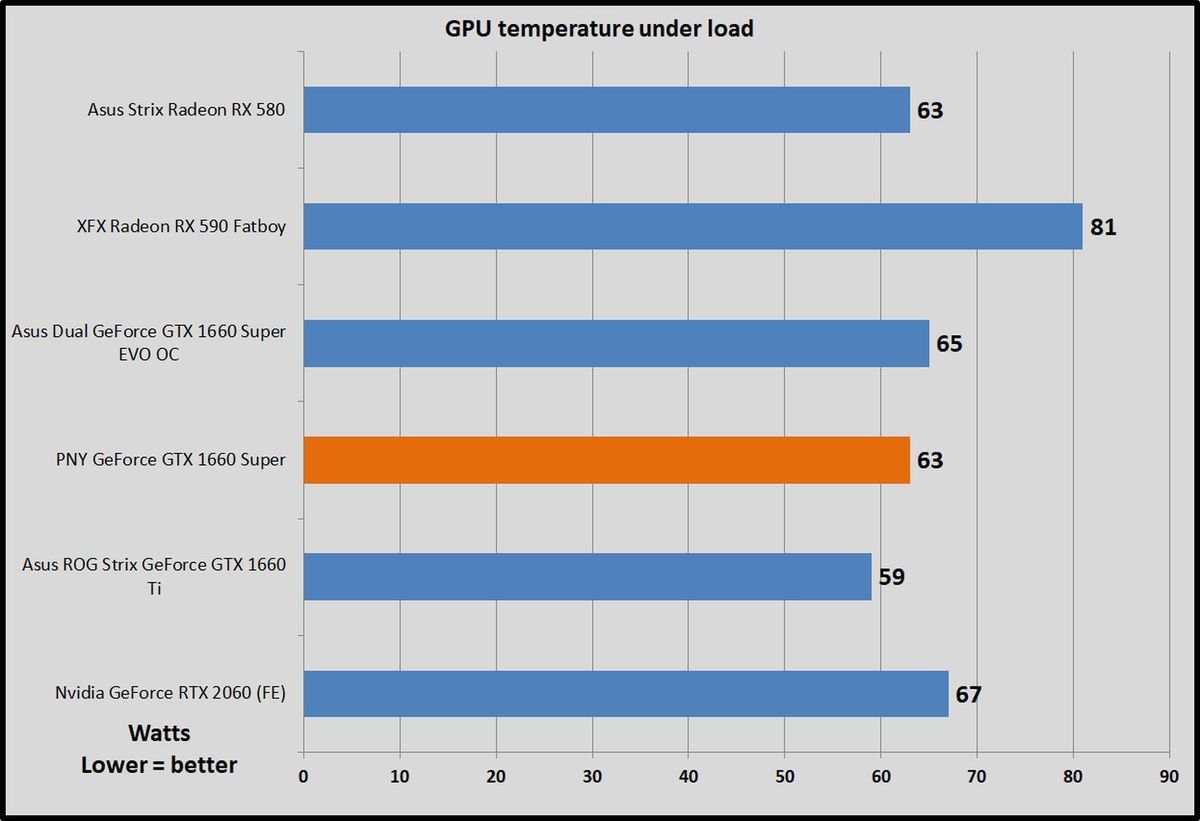 temps