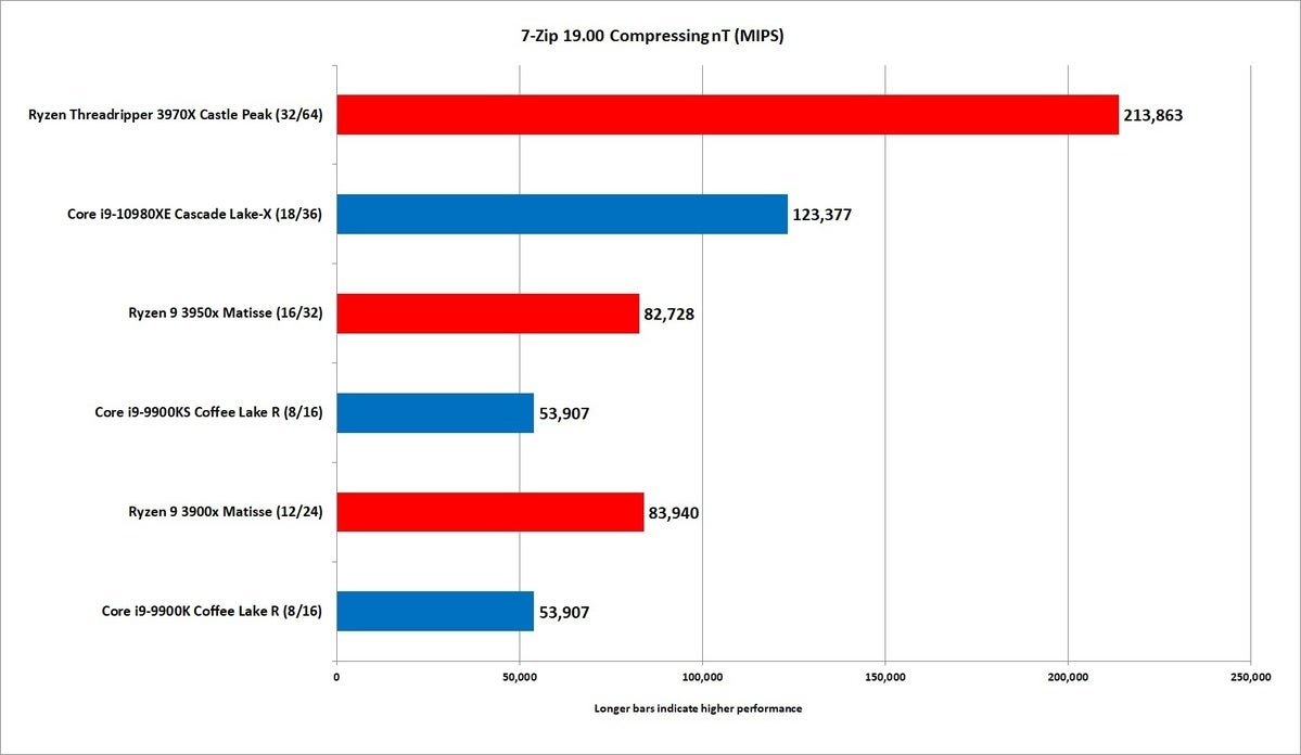 AMD Threadripper 3970X Review 32 cores of unbeatable power PCWorld