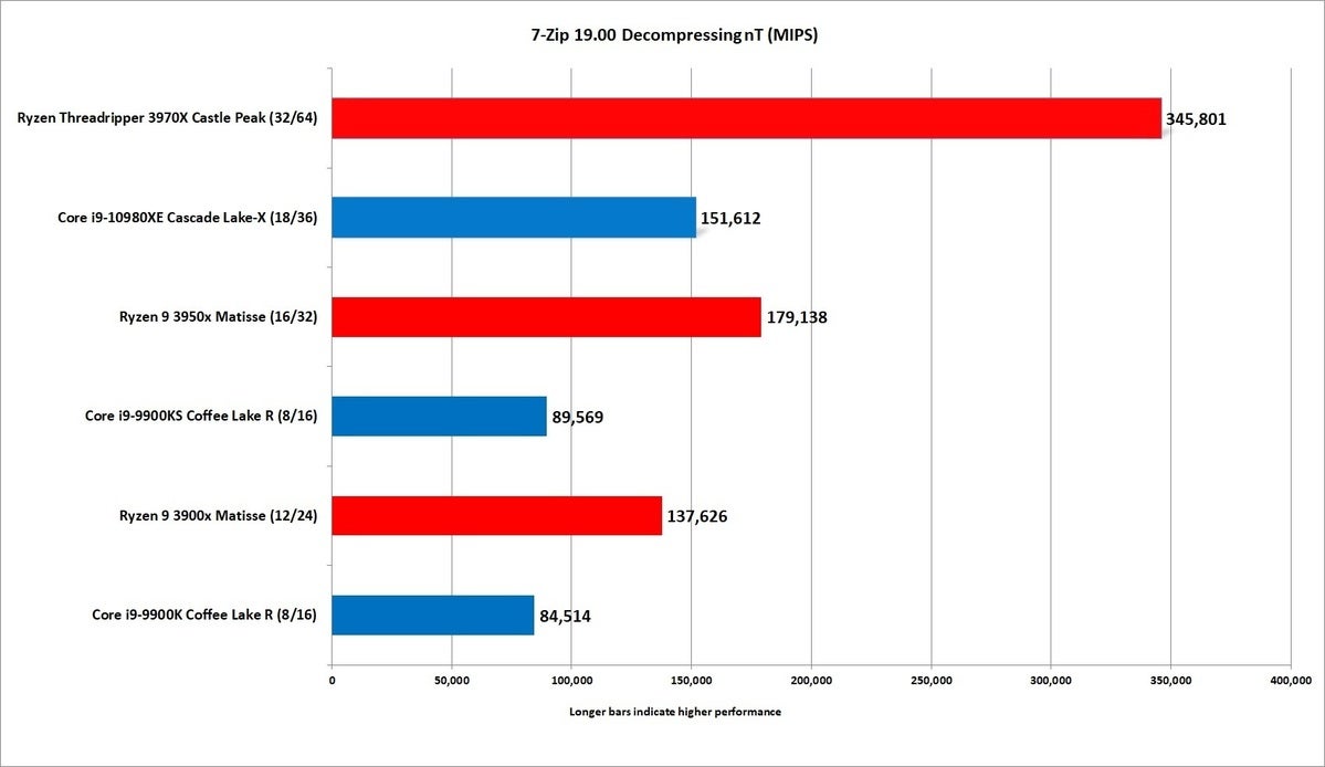 threadripper 3970x 7 zip decompress nt