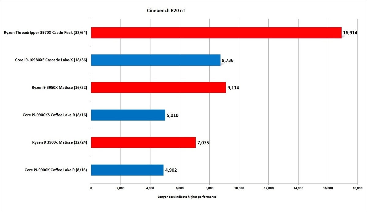 threadripper 3970x cinebench r20 nt