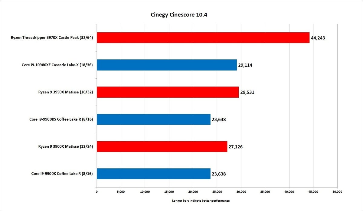 threadripper 3970x cinescore 10.4