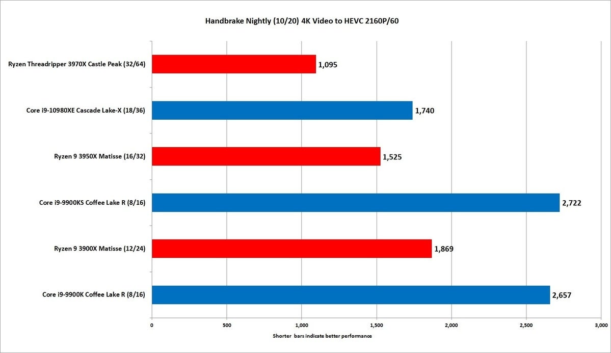 threadripper 3970x handbrake nightly 4k hevc 21060p 60