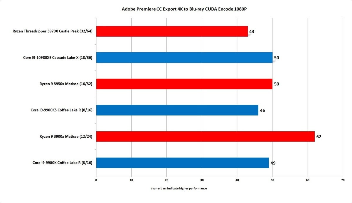 threadripper 3970x premiere 13.5 1080p blu ray  gpu encode