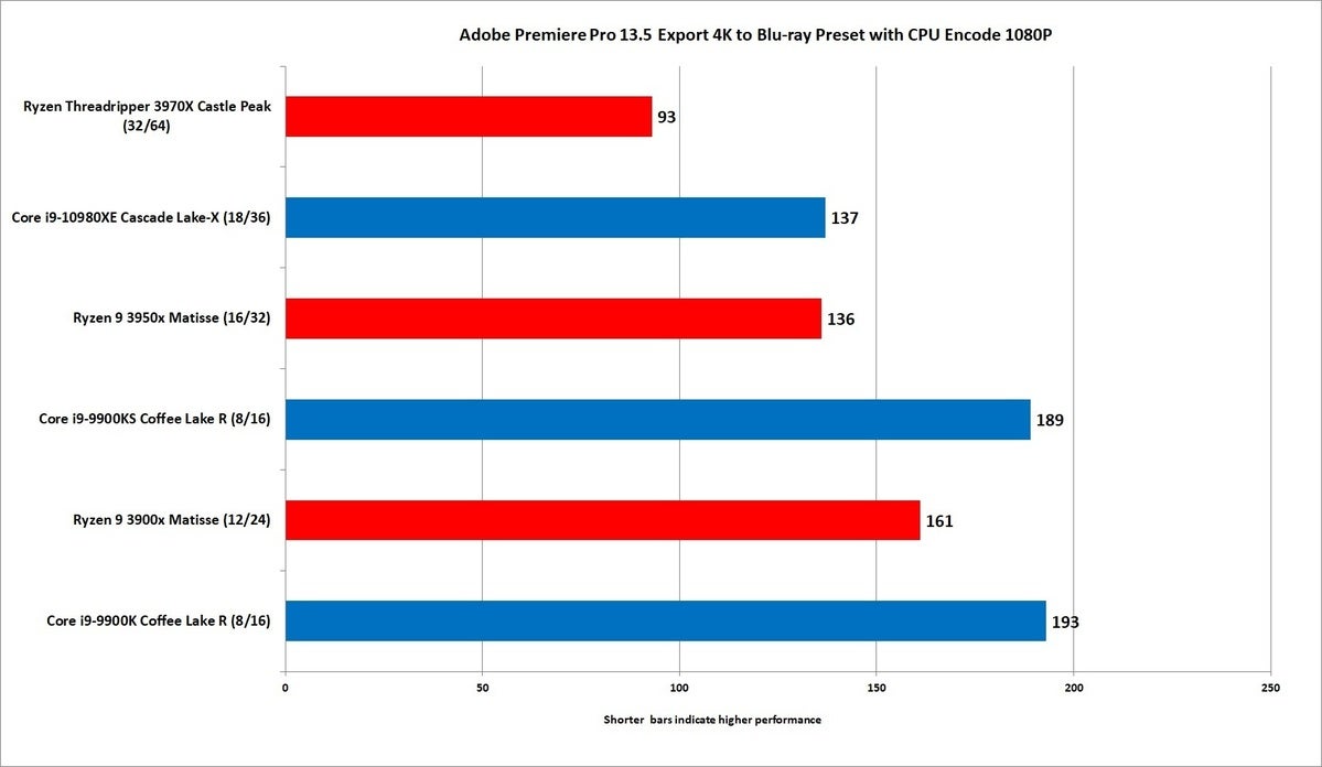 threadripper 3970x premiere 13.5 1080p blu ray encode