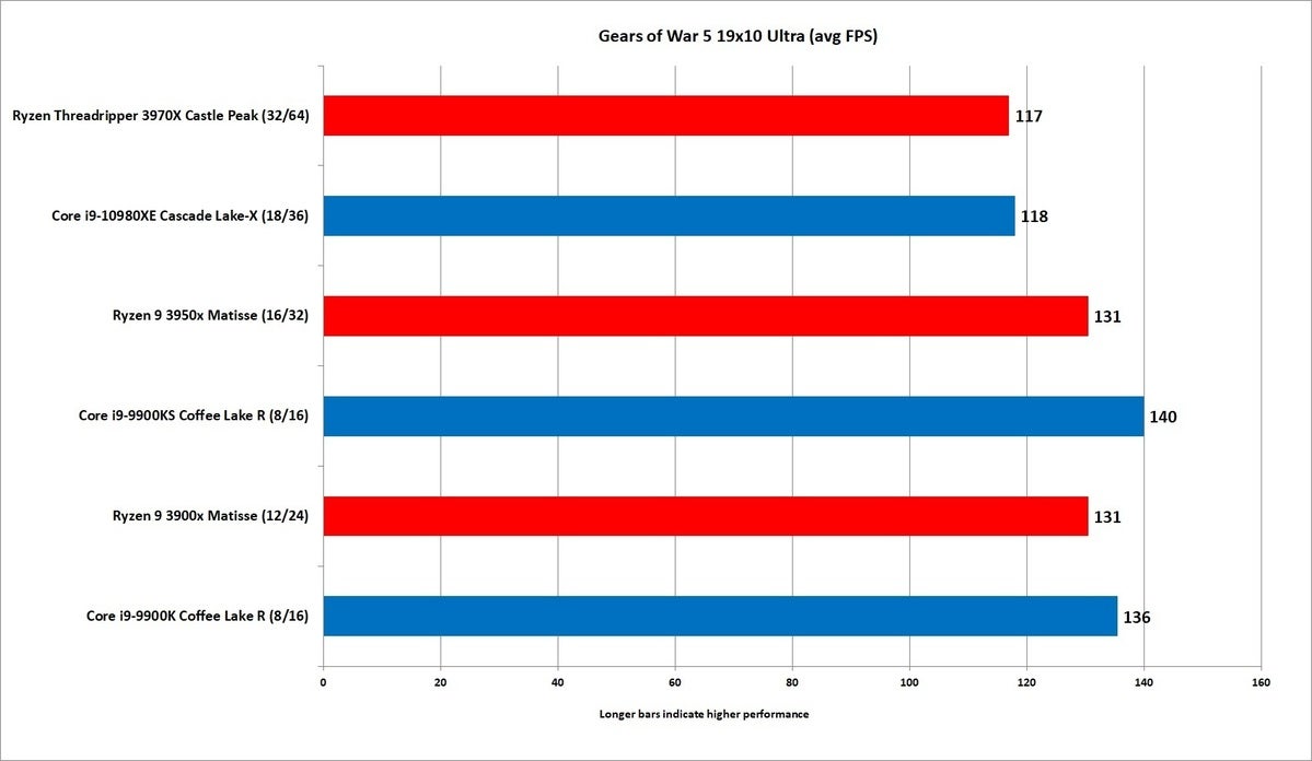 threadripper 39870x gears 5