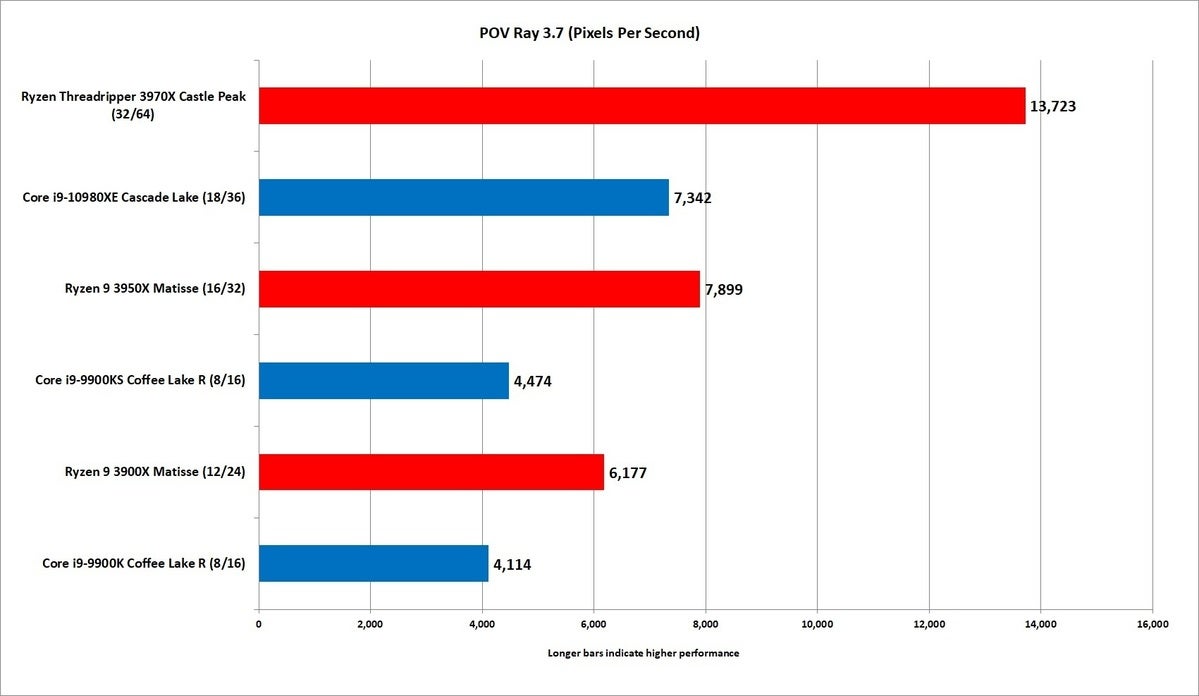 Amd ryzen 9 online 3970