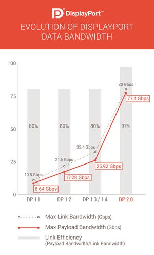 vesa displayport 2.0 chart