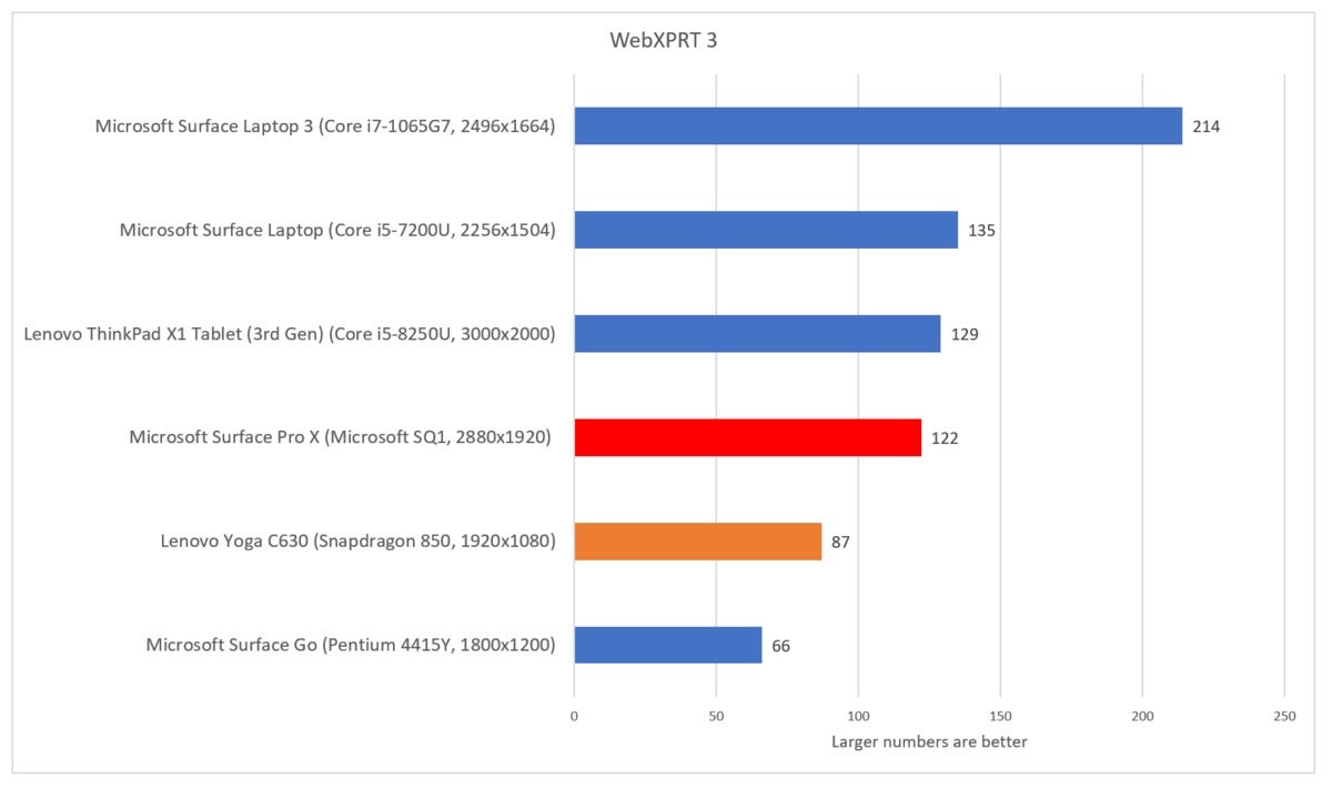 Microsoft Surface Pro X webxprt 3